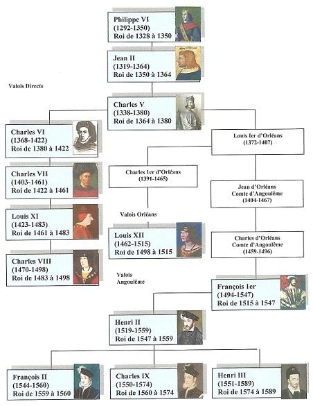 Arbre généalogique simplifié des Valois